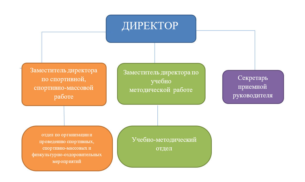 Структура центра